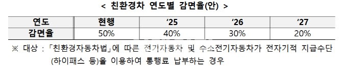 친환경차·화물차 고속도로 통행료 감면 3년 연장…감면율 축소