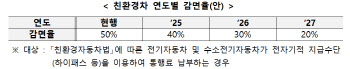 친환경차·화물차 고속도로 통행료 감면 3년 연장…감면율 축소