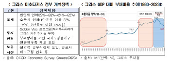 '문제아' 남유럽의 변신…"親시장 체질 개선에 경제 반등"