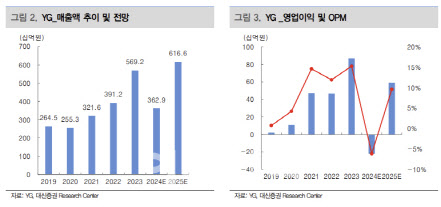 와이지엔터, 아티스트 공백기 마무리…목표가↑-대신