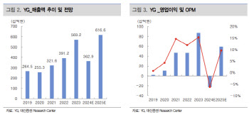 와이지엔터, 아티스트 공백기 마무리…목표가↑-대신