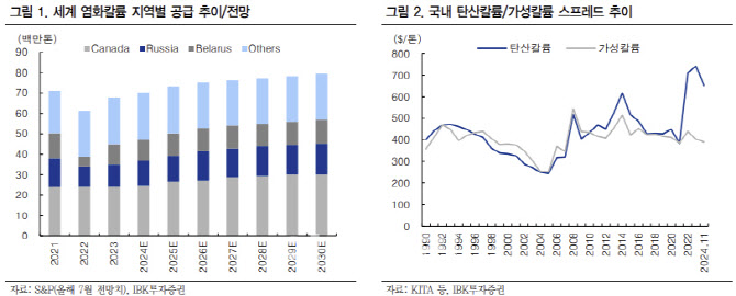 유니드, 염화칼륨 가격 반등으로 실적 개선 기대-IBK