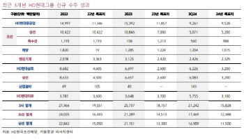 “HD현대 조선 3사, 실적 개선 흐름에 주주환원 기대감 더해”