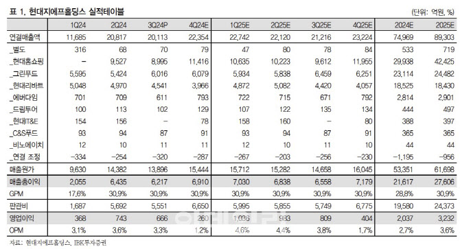 현대지에프홀딩스, 밸류업 긍정적…퇴직연금보다 좋은 배당주-IBK