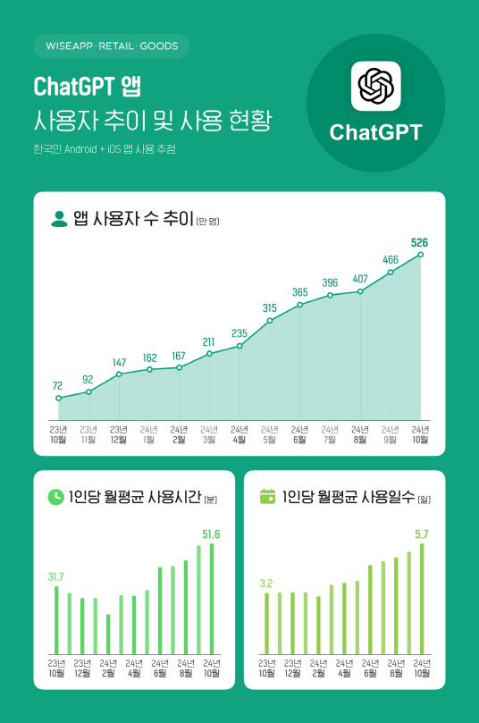 챗GPT 국내 이용자 526만 명…1년 새 7배 이상↑