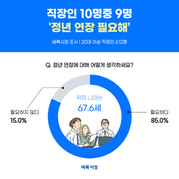 “67.6세까지 일해야”…직장인 10명 중 9명 “정년연장 필요”