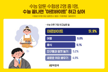 "시급 만원 넘는 '꿀알바' 없나요?"…수능 끝나고 버킷리스트 보니