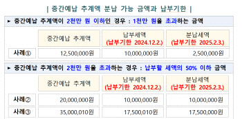 종합소득세 중간예납의 달…국세청, 개인사업자 149만명에 안내