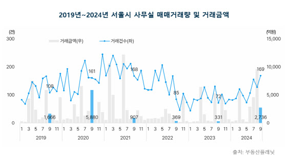 서울 사무실 9월 거래량, 올해 최고…'미래에셋증권빌딩' 3727억 매매