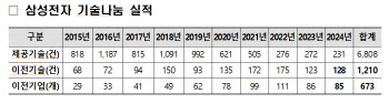 삼성전자, 85개社에 '특허 128건' 무상 이전