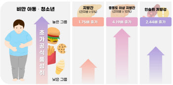 비만인 우리 아이, 인스턴트 많이 먹을수록 '간'은 혹사당한다