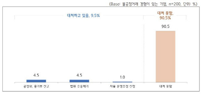 ‘거래 끊길라’…중소기업 10곳 중 9곳 “불공정거래 대처 못해”