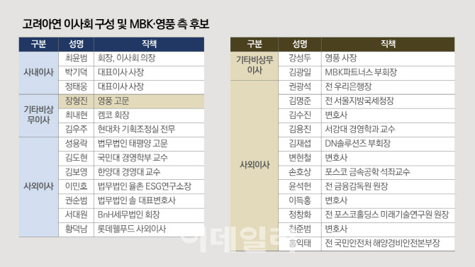 [마켓인]MBK·영풍 측 이사진 14인 명단 공개…집행임원제 도입 추진