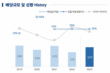 아모레퍼시픽, 배당 성향 확대…아모레G 자사주 소각 검토(상보)