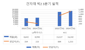 건자재 빅2  실적 희비…KCC '웃고', LX하우시스 '울고'