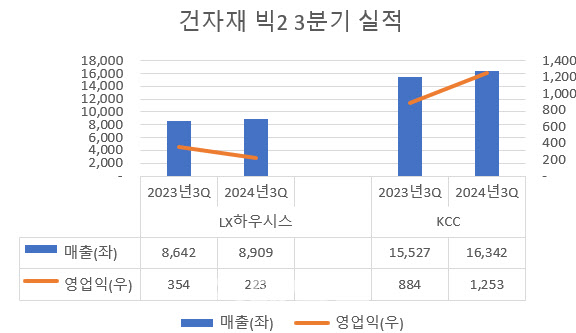 건자재 업계, 건설경기 침체속 이익 하락