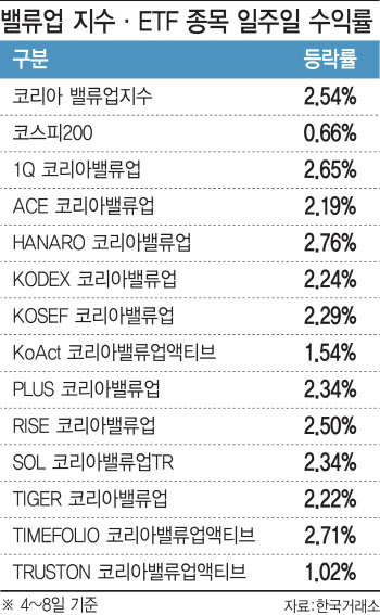 코스피 성과 웃돈 밸류업ETF 일주일…"삼성전자 덕분?"