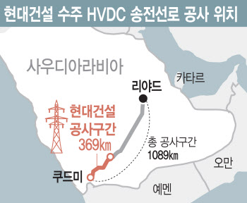 현대건설, 사우디서 1조원 규모 초고압직류 송전선로 공사 수주