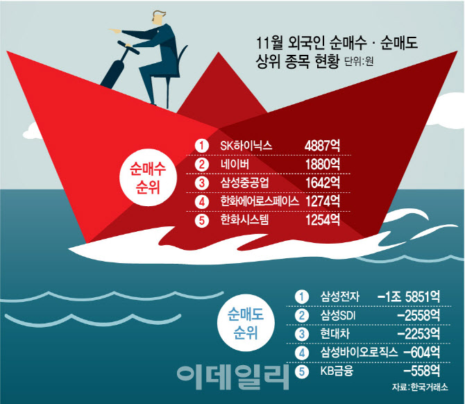 코스피 등돌린 외국인…삼성그룹株 팔고 '이것' 담았다