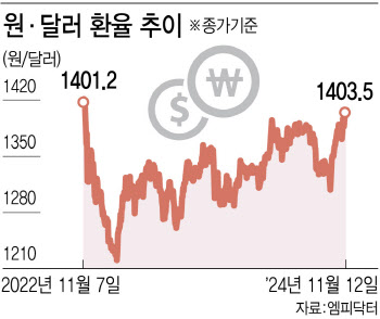 트럼프 시대, 환율 1400원 고착화 우려…“유연성 필요”