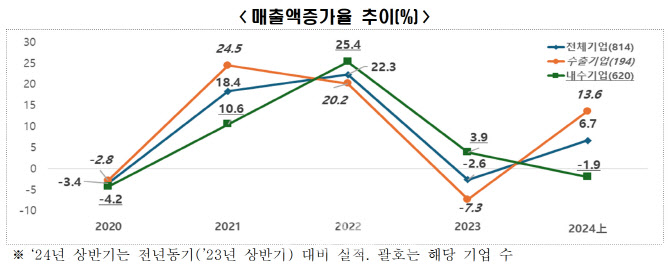 올 상반기 내수기업 매출 코로나 이후 첫 역성장…실적 '외화내빈'