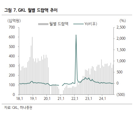 GKL, 더 높은 성장 있어야…목표가 17.6%↓-하나