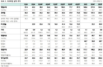 시프트업, 연간 실적 추정치 소폭 상향…성장성 재확인 전망-하나