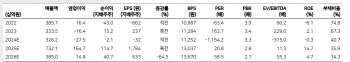 펄어비스, 당분간 적자폭 축소 어려워 -메리츠