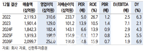 LX세미콘, 소형 DDI 매출 하락…목표가↓-신한