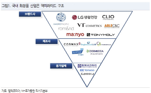 펌텍코리아, 화장품 브랜드 파편화 속 구조적 수혜 전망-NH