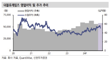 더블유게임즈, 주주환원 긍정적이나 신작 성과 필요…목표가↓-신한