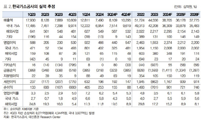 한국가스공사, 고환율에 미수금 회수 지연 우려…목표가↓-대신