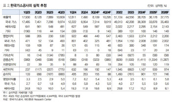 한국가스공사, 고환율에 미수금 회수 지연 우려…목표가↓-대신