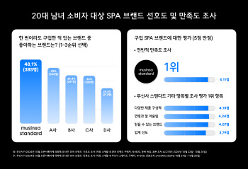 20대가 꼽은 SPA 브랜드는 어디…무신사 스탠다드 '1위'