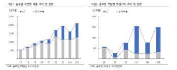 솔루엠, 내년 사업 정상화 주목…주가 저평가 -iM증권