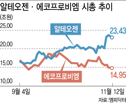 알테오젠 코스닥 ‘대장주’ 굳히기…에코프로비엠 격차 8兆