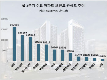 'GS건설 자이' 3분기 관심도 1위…2~3위는 푸르지오·힐스테이트