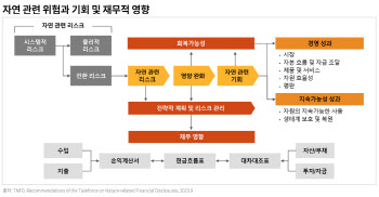 삼일PwC, ‘자연자본 공시 대응을 위한 기업 준비 전략’ 보고서 발간