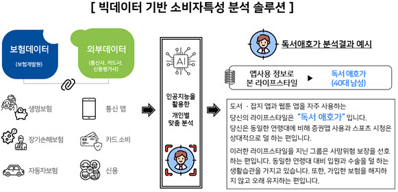 ‘독서애호가’의 보험 성향은…AI가 알려준다