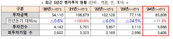 벤처투자 11% 늘었지만 가치는 ‘뚝’…펀드결성 차질 어쩌나