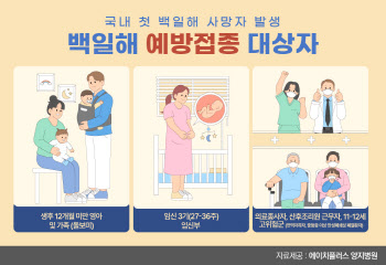 코로나 여파일까? 백일해 유행조짐, 국내 첫 사망자 발생