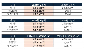 HMM, 3분기 영업익 1조4614억…전년비 1828% '급증'