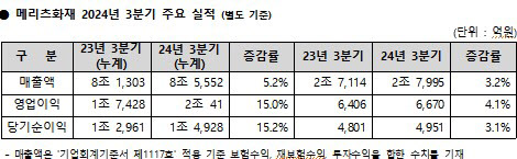 메리츠화재 3Q 누적 당기순익 1조4928억 "역대 최대실적"