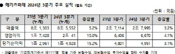 메리츠화재 3Q 누적 당기순익 1조4928억 "역대 최대실적"