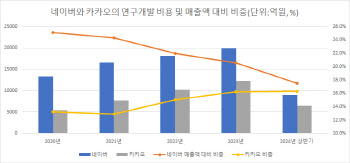 내년 'AI서비스' 본격화하는 네카오…"비용 절감 방법은 다르네"