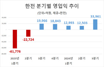 모처럼 웃은 한전, 3분기 영업익 8년래 최대