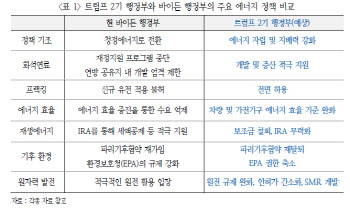 "트럼프 신정부, 친환경 정책 후퇴…국제유가 하방압력↑"