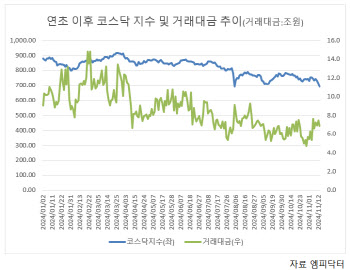 나홀로 ‘블랙데이’…거래 실종 코스닥 ‘비명’