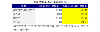 엔터株 바닥 찍고 살아나나…목표가 줄줄이 상향