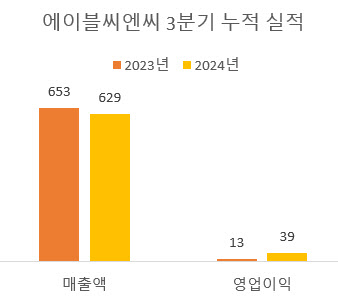 에이블씨엔씨, 3분기 영업익 39억원…"11분기 연속 흑자"